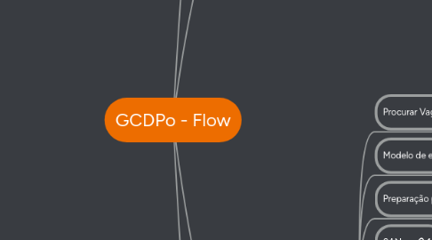 Mind Map: GCDPo - Flow