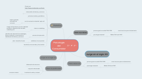 Mind Map: Psicología del Consumidor