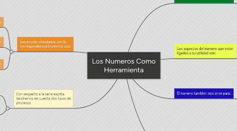 Mind Map: Los Numeros Como Herramienta