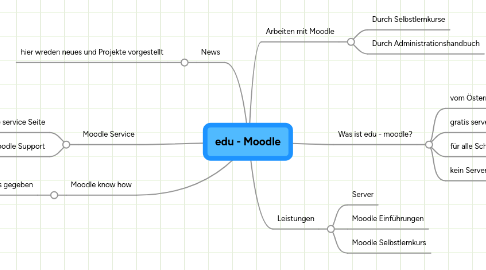 Mind Map: edu - Moodle