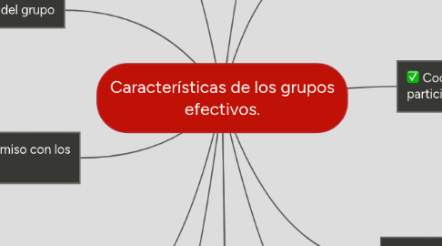 Mind Map: Características de los grupos efectivos.