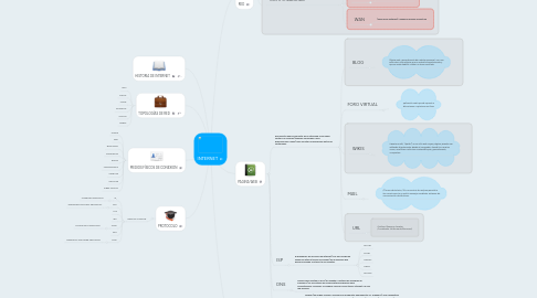 Mind Map: INTERNET