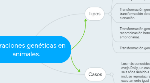 Mind Map: Alteraciones genéticas en animales.