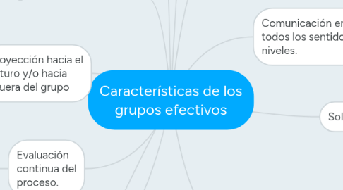 Mind Map: Características de los grupos efectivos