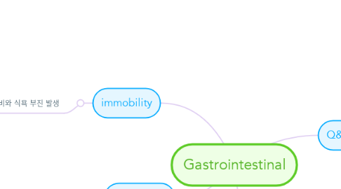 Mind Map: Gastrointestinal