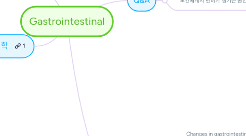 Mind Map: Gastrointestinal