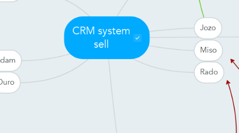 Mind Map: CRM system sell