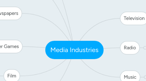 Mind Map: Media Industries