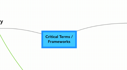 Mind Map: Critical Terms / Frameworks