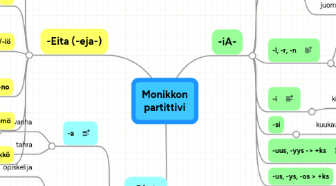 Mind Map: Monikkon partittivi