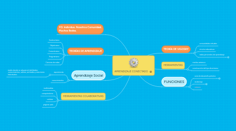 Mind Map: APRENDIZAJE CONECTADO