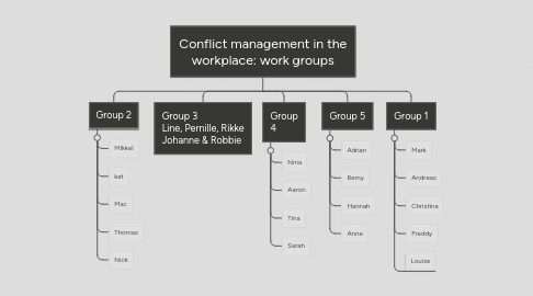 Mind Map: Conflict management in the workplace: work groups