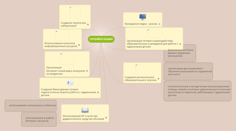 Mind Map: география продаж