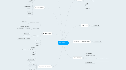 Mind Map: Ideale school