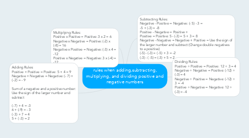 Mind Map: rules when adding,subtracting, multiplying, and dividing positive and negative numbers
