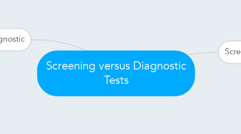 Mind Map: Screening versus Diagnostic Tests