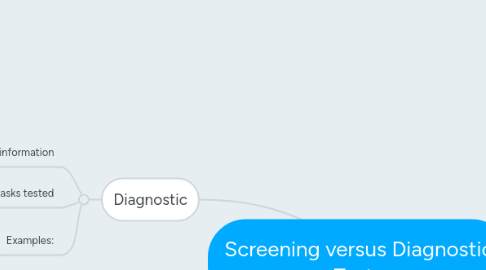 Mind Map: Screening versus Diagnostic Tests