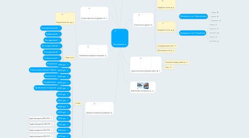 Mind Map: Тестування