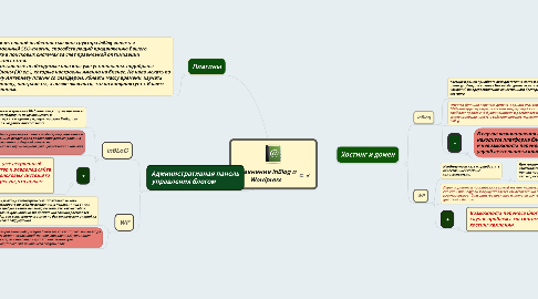 Mind Map: Сравнение InBlog и Wordpress