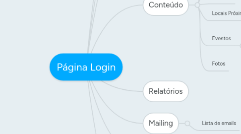 Mind Map: Página Login