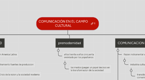 Mind Map: COMUNICACIÓN EN EL CAMPO CULTURAL