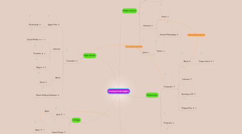 Mind Map: Learning Technologies