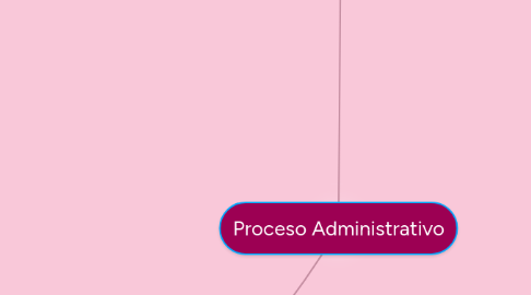 Mind Map: Proceso Administrativo