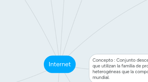 Mind Map: Internet