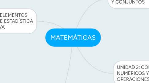 Mind Map: MATEMÁTICAS