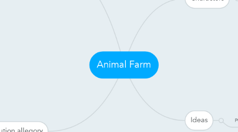 Mind Map: Animal Farm