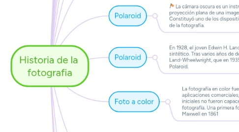 Mind Map: Historia de la fotografia
