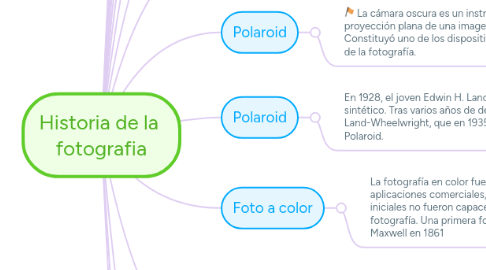 Mind Map: Historia de la  fotografia