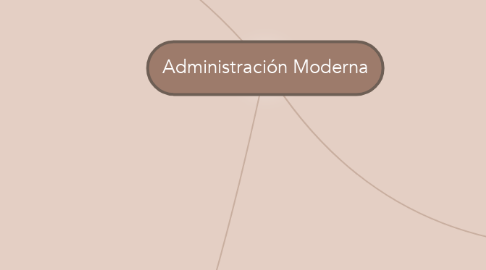 Mind Map: Administración Moderna