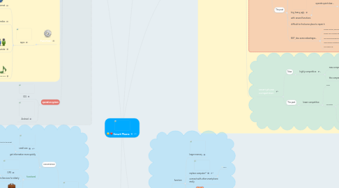 Mind Map: Smart Phone