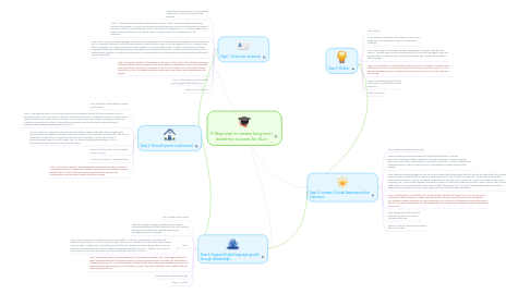 Mind Map: 5-Step plan to create long-term academic success for ELLs