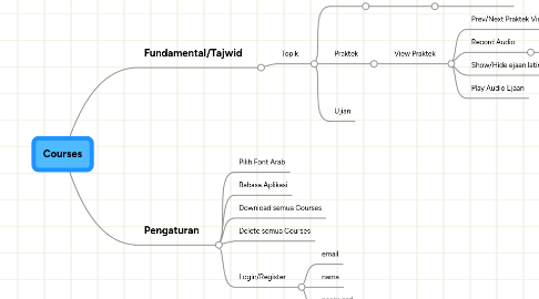 Mind Map: Courses