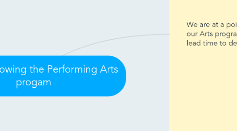 Mind Map: Copy of Growing the Performing Arts progam