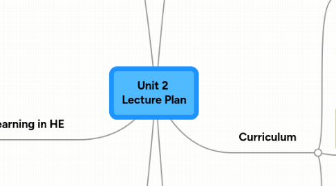 Mind Map: Unit 2 Lecture Plan