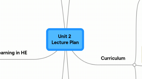 Mind Map: Unit 2  Lecture Plan