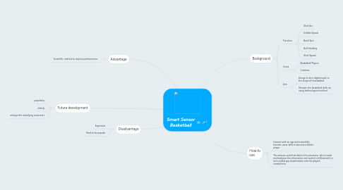 Mind Map: Smart Sensor Basketball