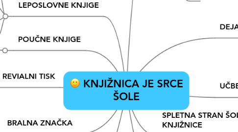 Mind Map: KNJIŽNICA JE SRCE ŠOLE