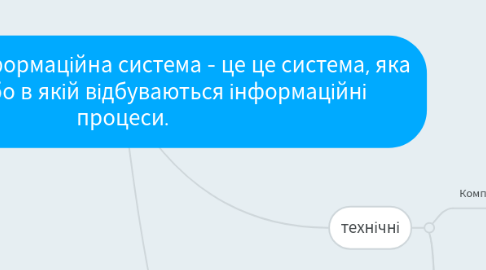 Mind Map: Інформаційна система - це це система, яка здійснює або в якій відбуваються інформаційні процеси.