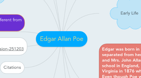 Mind Map: Edgar Allan Poe