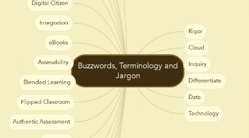 Mind Map: Buzzwords, Terminology and Jargon