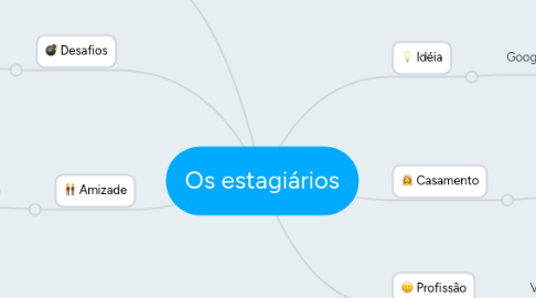 Mind Map: Os estagiários