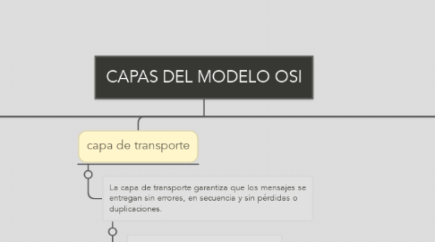 Mind Map: CAPAS DEL MODELO OSI