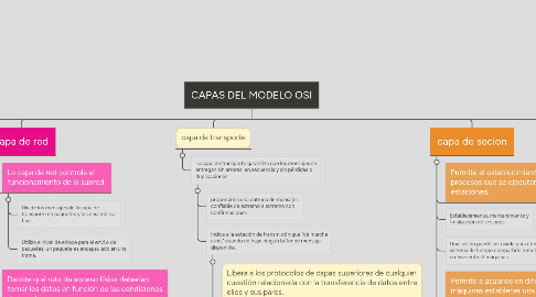 Mind Map: CAPAS DEL MODELO OSI