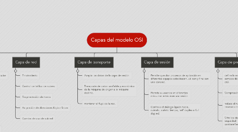 Mind Map: Capas del modelo OSI