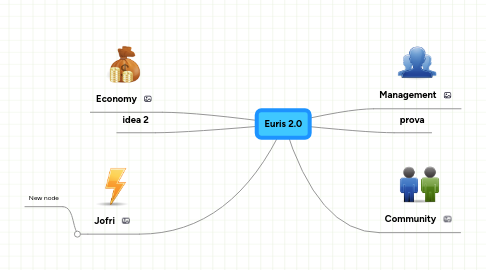 Mind Map: Euris 2.0