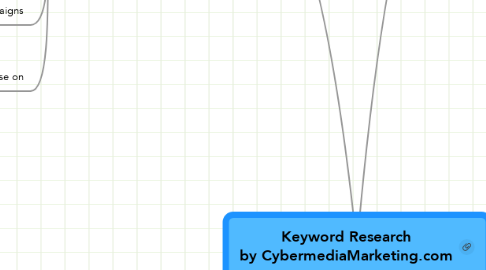 Mind Map: Keyword Research by CybermediaMarketing.com